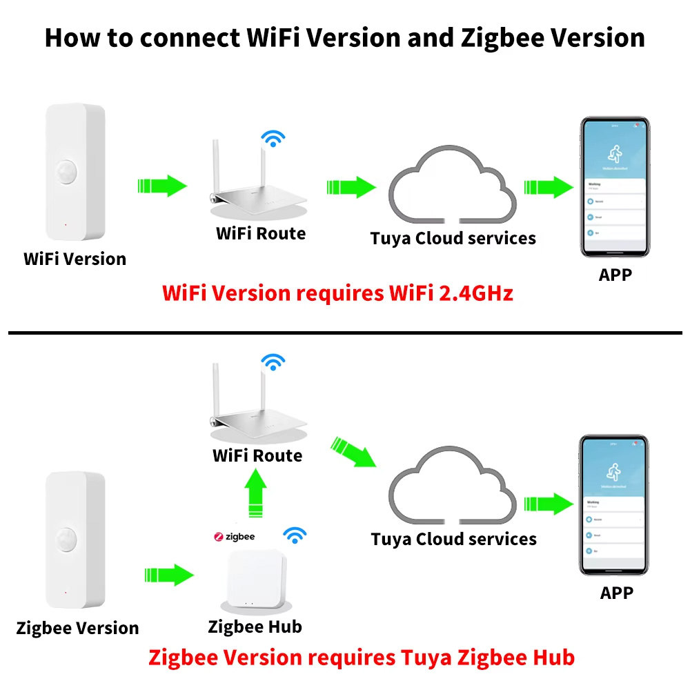 Tuya WiFi Zigbee PIR Intellige – Smart Home Wiser Bewertung und Preis