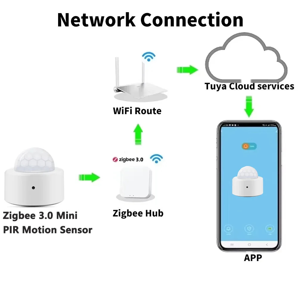 Arbeiten Sie mit dem Tuya Zigb – Smart Home Wiser Bewertung und Preis